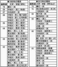 1985年の私大理系の偏差値表ですが、早稲田理工強すぎませんか 