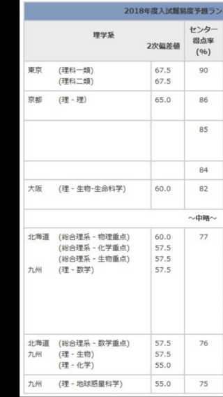 旧帝大最下位偏差値の九州大学理学部について旧帝大最下位の九大理学 Yahoo 知恵袋