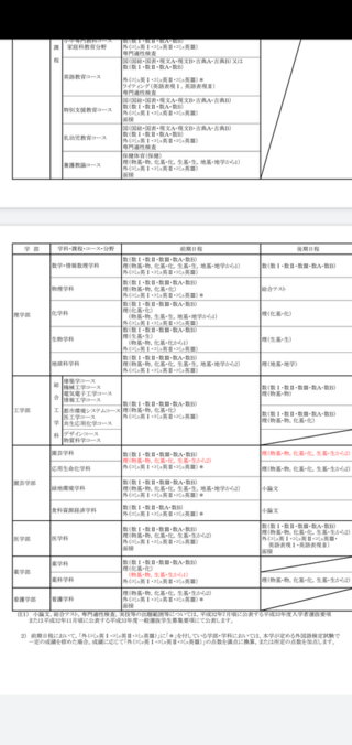 千葉大薬学部って来年から2次試験の理科が 化学だけから生物か物理 Yahoo 知恵袋