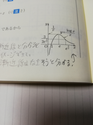 漸近線 X 0 X のとき X軸 Y軸に近付くけど 漸近線は縦 横 Yahoo 知恵袋