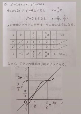 微分法の応用のグラフの書き方について この解説の増減表まではかけるの Yahoo 知恵袋