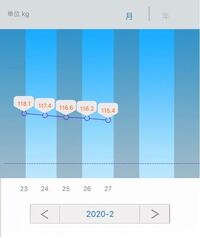 今 １５３センチで５０キロなのですが ４３キロにしたいです Yahoo 知恵袋