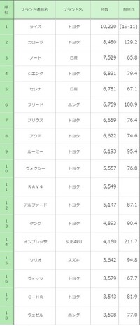 86とbrzの販売台数って何対何くらいですか 8 2くらいです8 Yahoo 知恵袋