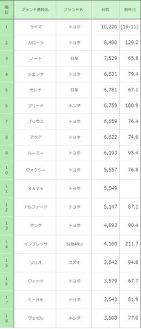 86とbrzの販売台数って何対何くらいですか 8 2くらいです8 Yahoo 知恵袋