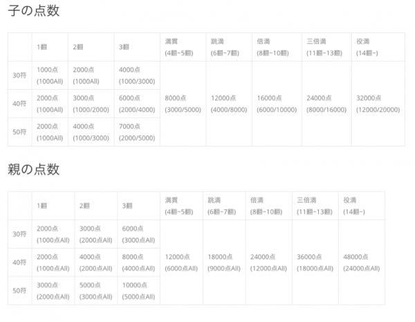 麻雀について 三麻についてですが、こちらの表だと14翻から役満になってますが、13翻から役満では無いですっけ？
ローカルで違うんですかね？