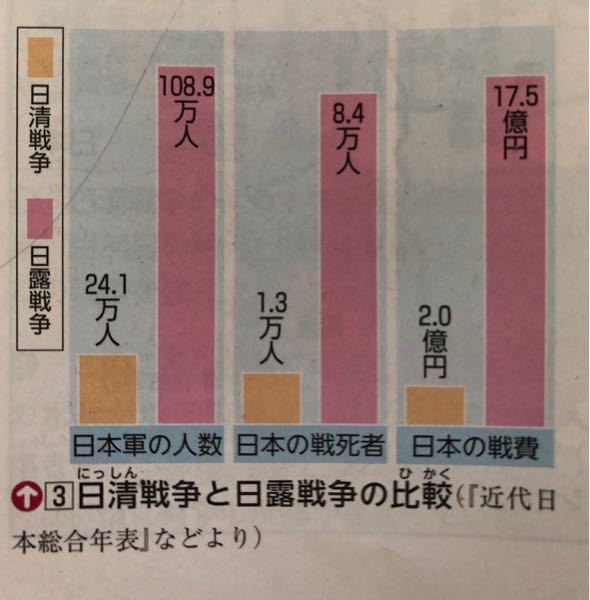 日露戦争と日清戦争についてです。 - この資料をくわしく解説お願いし 