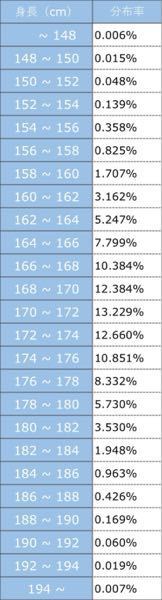 190cm以上ある人の割合は日本では0 06 だそうですが アメリカで Yahoo 知恵袋