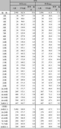 代男性の平均身長が171 7で30代男性の平均身長が172 Yahoo 知恵袋