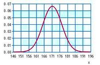 日本の成人男性の平均身長が171 2cm 標準偏差が6 0cmであると仮定 Yahoo 知恵袋