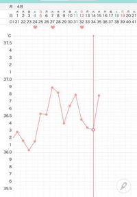 基礎体温表です 妊娠希望なのですが こんなにガタガタだと何 Yahoo 知恵袋