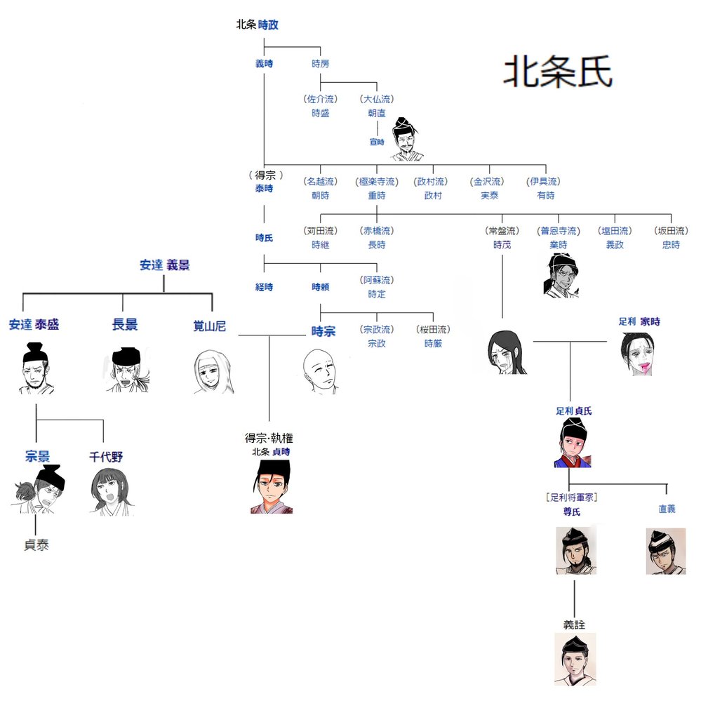 北条貞時と足利貞氏の関係は烏帽子親子だったと思うのですが 血縁で Yahoo 知恵袋