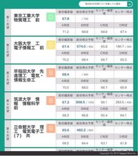 今回東進で行われた共通テスト模試の結果です。 - 自分は東工大志... - Yahoo!知恵袋