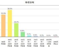 歳 39歳迄の平均年収が800万円以上の男性より平均年収が0 Yahoo 知恵袋