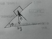 斜面の角度θとmgの力の向きと斜面に垂直な線との角度θが同じなのはなぜですか？ 