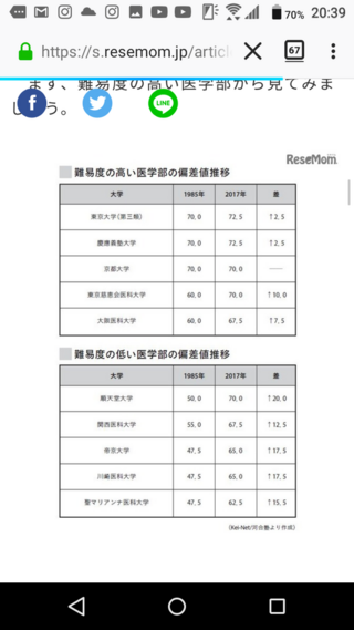 私大医学部の偏差値推移の事ですが この画像を見るに1985年は単 Yahoo 知恵袋