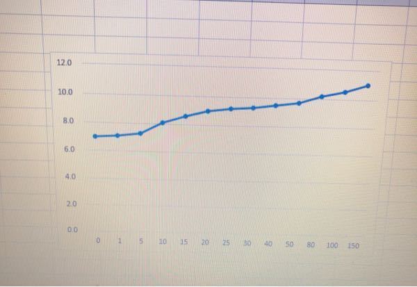 エクセルのグラフについての質問です 横軸の数値を0 1 5 Yahoo 知恵袋