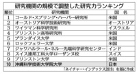 日本で一番レベルの高い大学は沖縄科学技術大学院大学ですか ネイ Yahoo 知恵袋