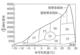 生物の問題です 解答教えてください 次の図は 気温 降水量とバイ Yahoo 知恵袋