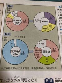 江戸時代の場合開港 開国と考えて良いでしょうか あとこの問 Yahoo 知恵袋