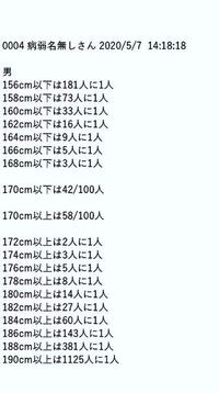 176cm以上ある男性は5人に1人しかいないので 男性で176cmは高身長 Yahoo 知恵袋