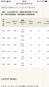 学習院大学の国際社会学部の英語外部試験換算ですが 英検準一級23 Yahoo 知恵袋