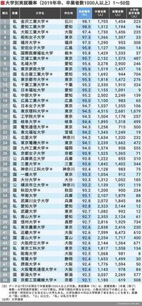 就職率 甲南大学と近畿大学の就職率がとても高いです なぜ関学推薦 Yahoo 知恵袋