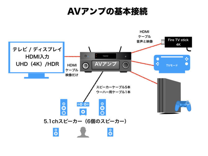 AVアンプの意味？今はTVに直接レコーダー等機器を繋いて特に不便ないの 
