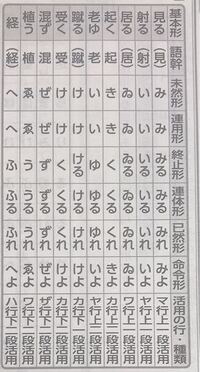 動詞の活用表を教えてください 語幹や行も 待つ食ふ足る起く恋ふ恥づ受 Yahoo 知恵袋