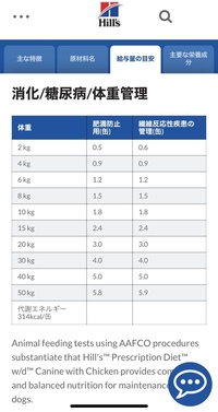 腎不全の犬の嘔吐について 腎不全により 犬が嘔吐を繰り返す場合は 犬用ポ Yahoo 知恵袋