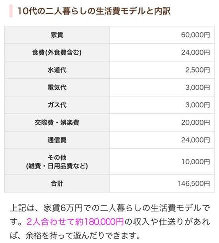 彼氏と同棲を考えています 私は社会人で月の給料が15万くらいです 彼氏 お金にまつわるお悩みなら 教えて お金の先生 Yahoo ファイナンス