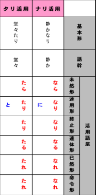 タリ活用 ナリ活用の と と に はどういう時に付くんですか Yahoo 知恵袋