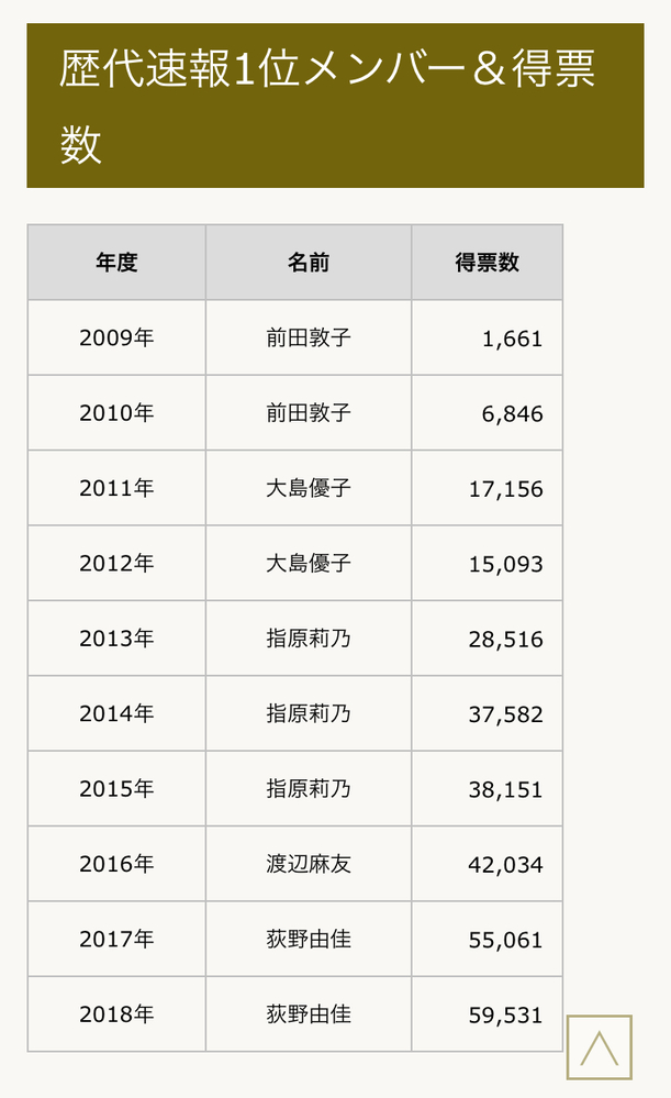 Akbグループについて総選挙歴代1位 速報 はどうして荻野由佳さん意外皆ん Yahoo 知恵袋