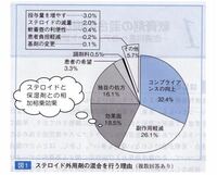 ステロイドとヒルドイドを混ぜる理由について質問です 私の通ってい Yahoo 知恵袋