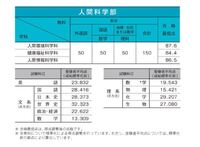 早稲田大学人間科学部志望の高3です 無知で申し訳ないのです Yahoo 知恵袋
