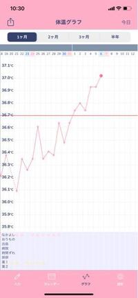 高温期6日目 体温上がる