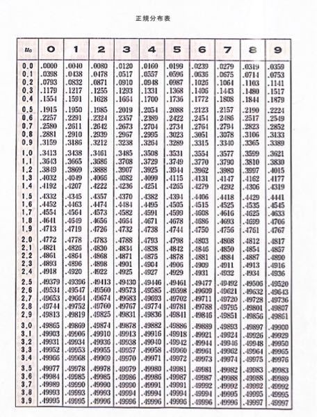 この問題を教えてください！！ - 学力の分布が正規分布にしたがうと