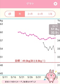 ダイエットしてあと1週間近くで１ヶ月目なのですがこれって停滞期ですかね Yahoo 知恵袋