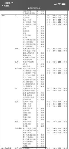立正大学の経済 経営を目指してるのですが この最新の河合のやつを見てみると Yahoo 知恵袋