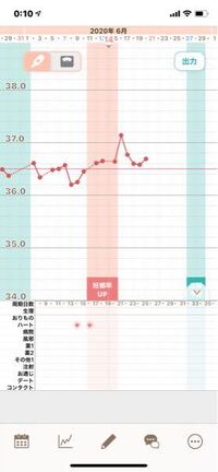 高温期何日目に見えますか 16日 に上がってますね 高 Yahoo 知恵袋