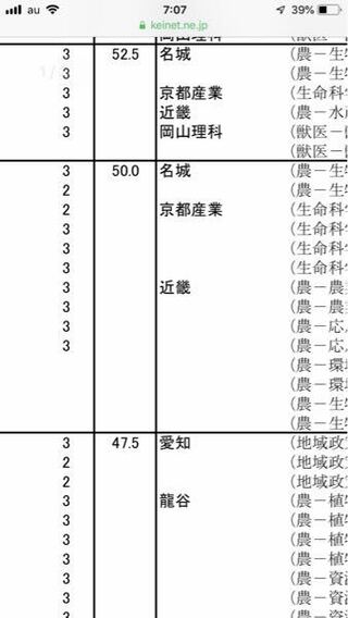 名城大学の実際の偏差値って日東駒専未満ですよね 理系ですら京都産 Yahoo 知恵袋