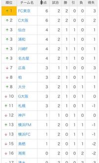 最近 Fc東京の外国籍選手がラフプレーを繰り返してて問題になってますが Yahoo 知恵袋