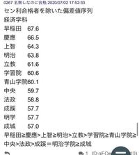 成成明学と学習院中央法政の差は大きいですよね 河合塾センター利用合格 Yahoo 知恵袋