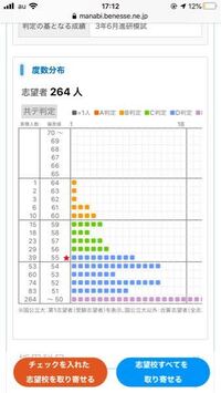 進研模試の判定でD判定でまずいなと思ったのですが、 A判定は0%、B判定は第1志望受験者の中で3%、C判定以上は11%、D判定以上は31%で、第一志望の受験生の69%がE判定なのですが、僕の結果が良いのか悪いのか分からないです。