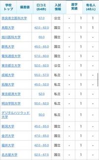 開成高校の進学実績を見ていたところ 18年に1人拓殖大学へ進 Yahoo 知恵袋