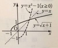 逆関数のグラフの書き方について 方程式の線はどこまで書けばいいん Yahoo 知恵袋