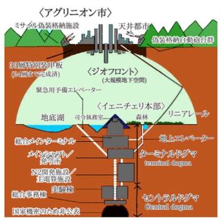 エヴァンゲリオンについて質問です エヴァンゲリオンのジオフロントは下 Yahoo 知恵袋