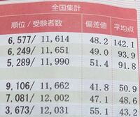 高校1年 実力診断テストの結果が返ってきたんですけど 上から 国数英 Yahoo 知恵袋