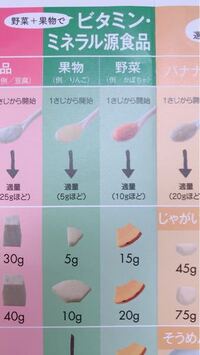 離乳食中期のパン粥の出来上がり量で 何グラムあげられるかご Yahoo 知恵袋