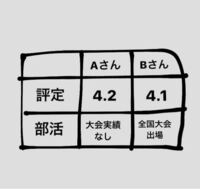 今月の末に指定校推薦の校内選考があります 私は学習院大を志望しました 選考条件 Yahoo 知恵袋