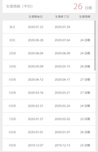 無排卵月経について質問です 写真の通り最近は24日周期で生理がき Yahoo 知恵袋